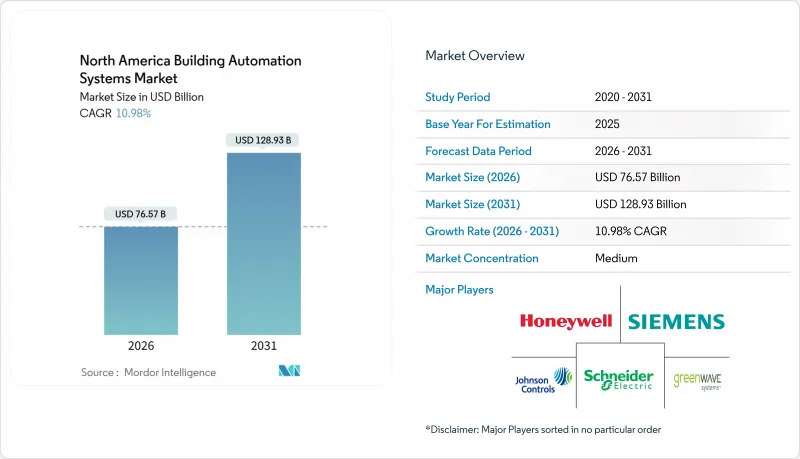 North America Building Automation Systems-Market-IMG1