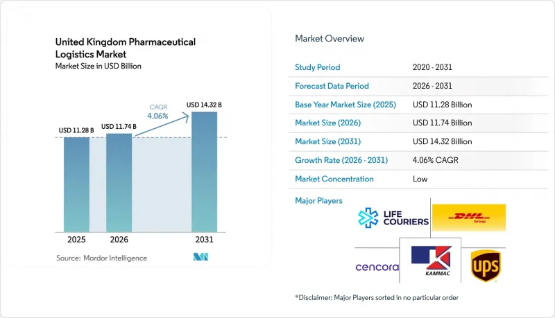 United Kingdom Pharmaceutical Logistics-Market-IMG1