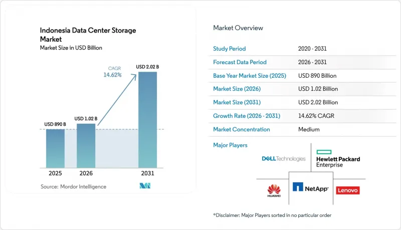 Indonesia Data Center Storage-市場-IMG1