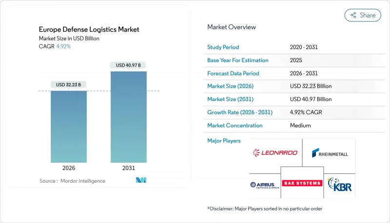 Europe Defense Logistics-Market-IMG1