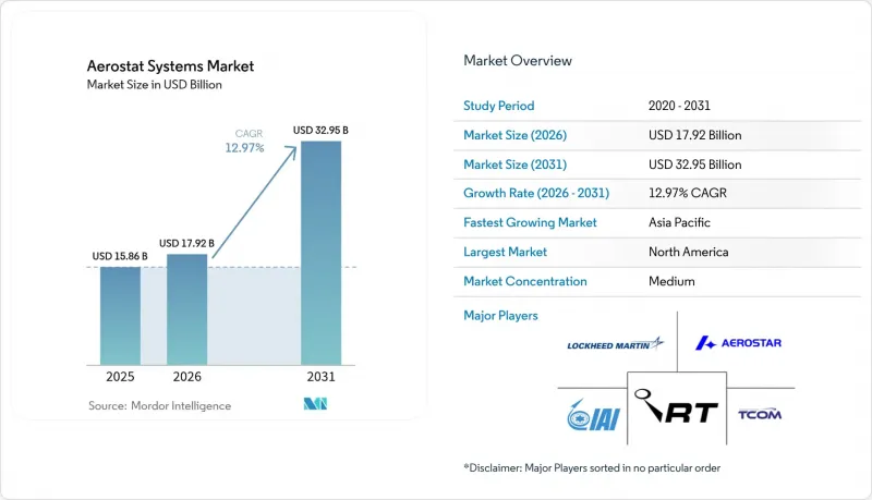 Aerostat Systems-Market-IMG1