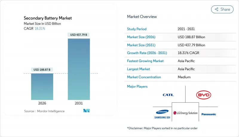 Secondary Battery-Market-IMG1