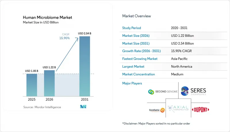 Human Microbiome-Market-IMG1