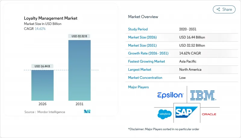 Loyalty Management-Market-IMG1