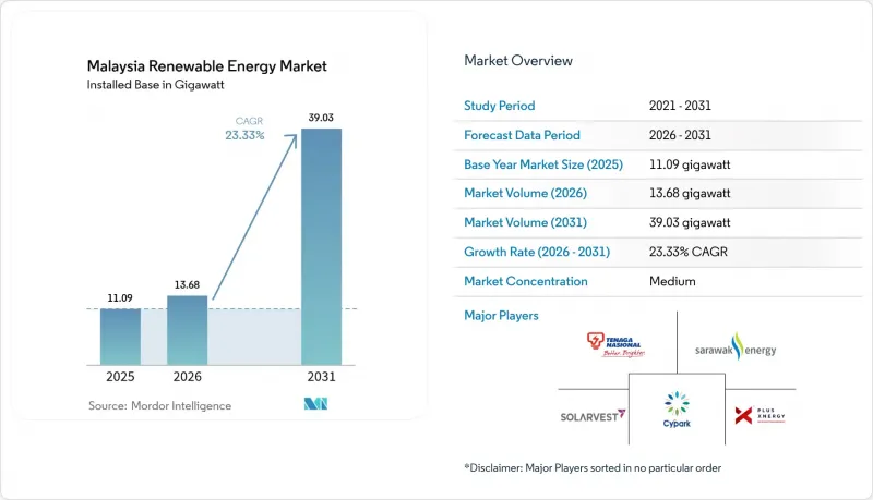 Malaysia Renewable Energy-Market-IMG1