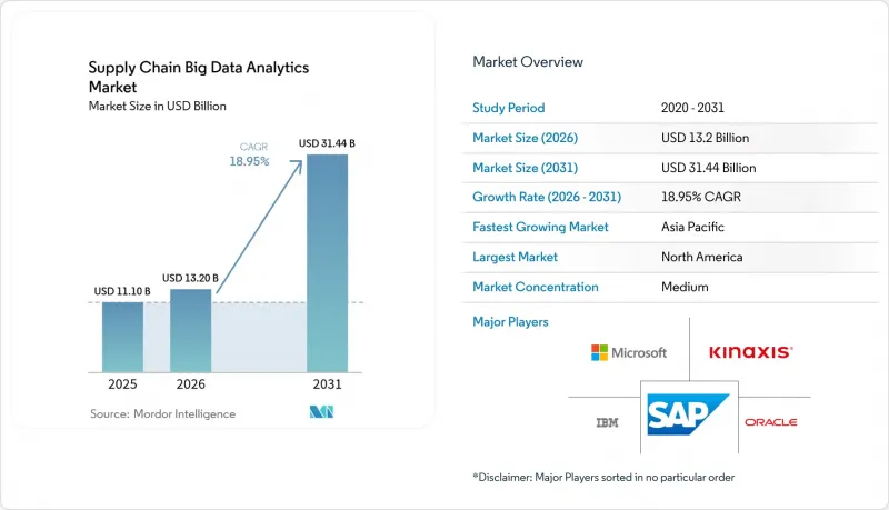 Supply Chain Big Data Analytics-Market-IMG1