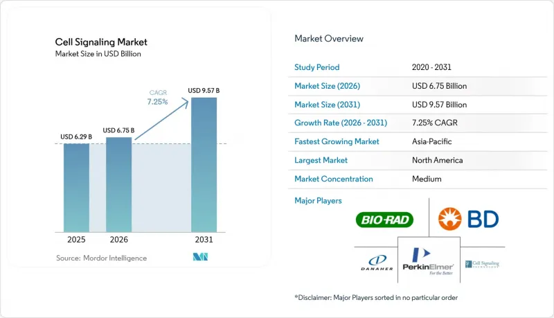 Cell Signaling-Market-IMG1