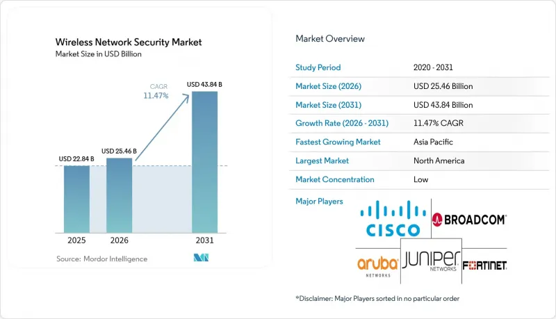 Wireless Network Security-Market-IMG1