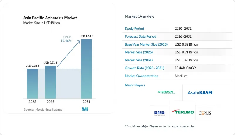Asia Pacific Apheresis-Market-IMG1