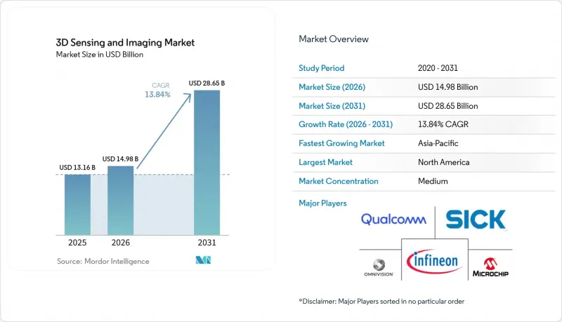 3D Sensing And Imaging-Market-IMG1