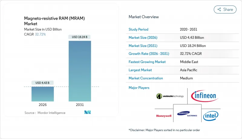 Magneto-resistive RAM(MRAM)-Market-IMG1
