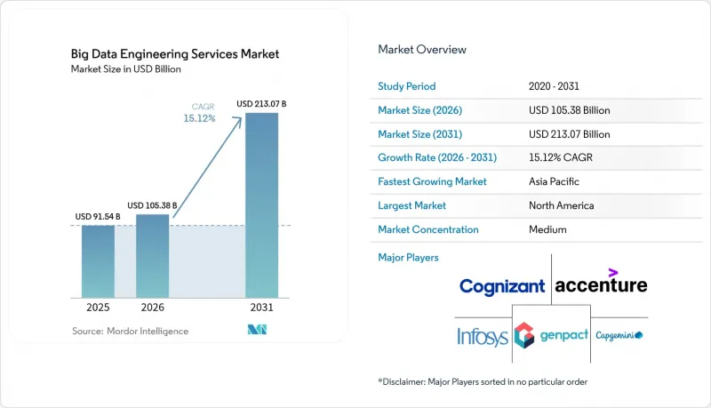 Big Data Engineering Services-Market-IMG1