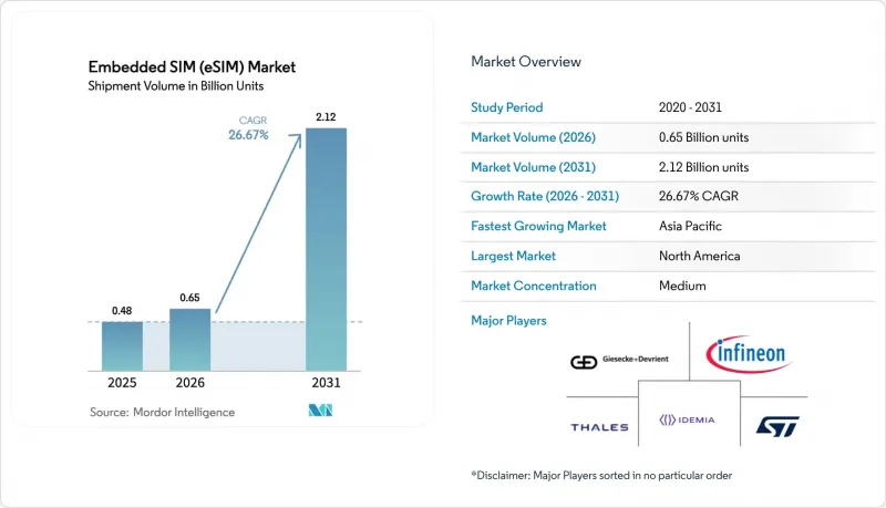 Embedded SIM(eSIM)-Market-IMG1
