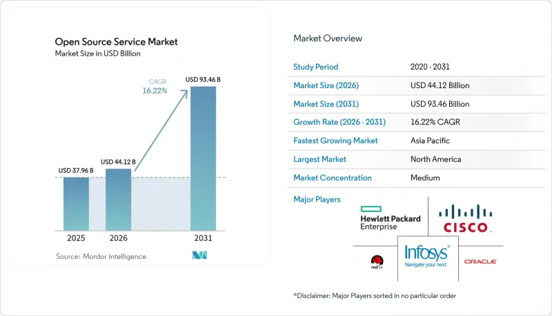 Open Source Service-Market-IMG1