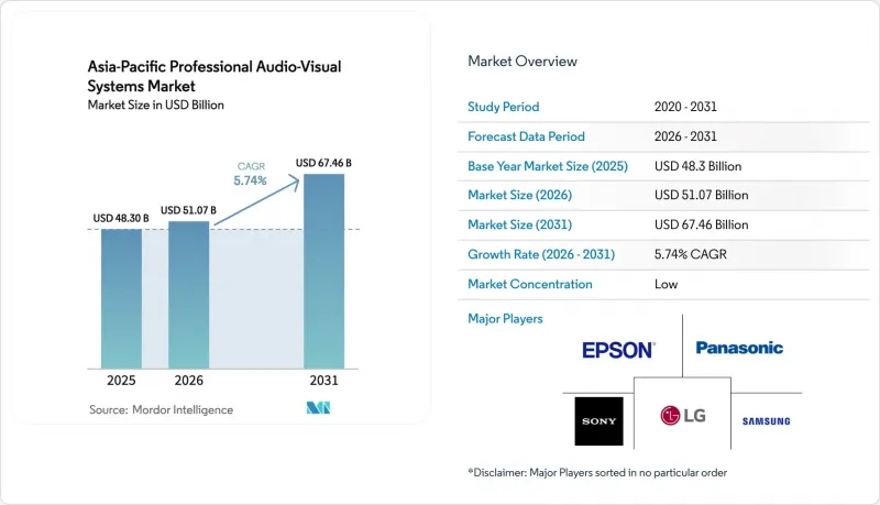 Asia-Pacific Professional Audio-Visual Systems-Market-IMG1