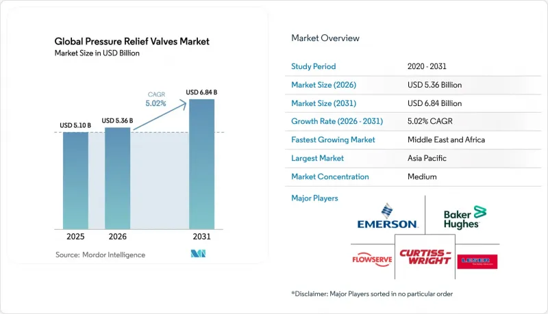 Global Pressure Relief Valves-Market-IMG1