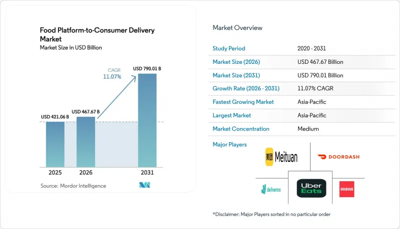 Food Platform-to-Consumer Delivery-Market-IMG1