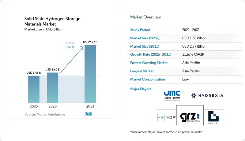 Solid State Hydrogen Storage Materials-Market-IMG1