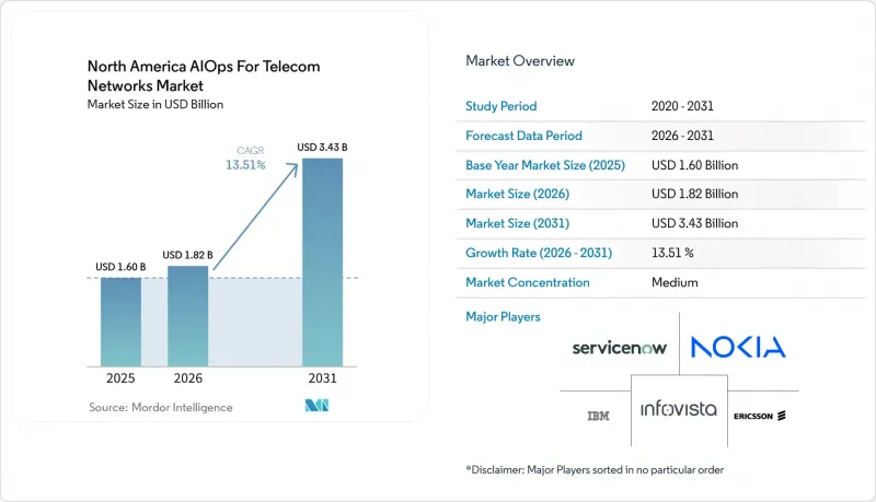 North America AIOps For Telecom Networks-Market-IMG1