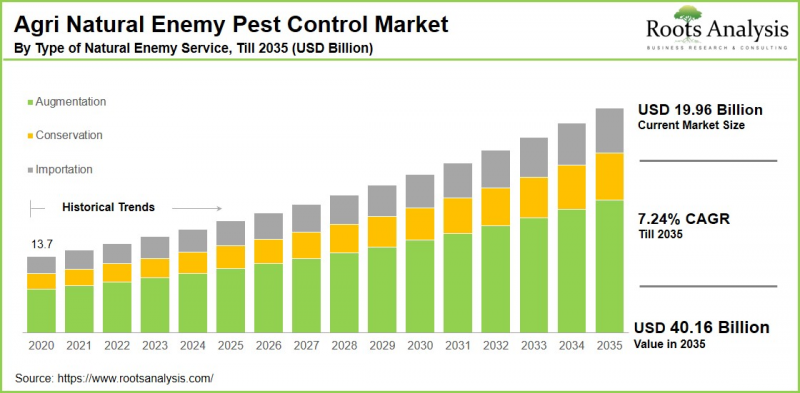 Agri Natural Enemy Pest Control Market-IMG1