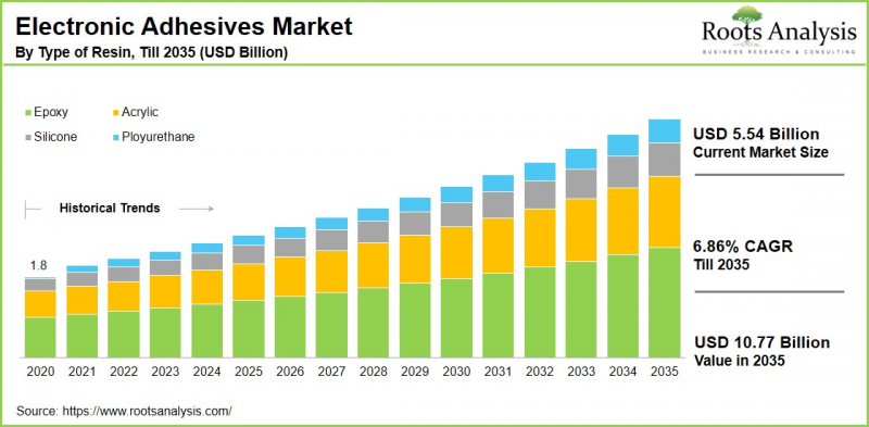 Electronic Adhesives Market-IMG1