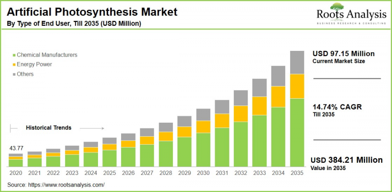 Artificial Photosynthesis Market-IMG1