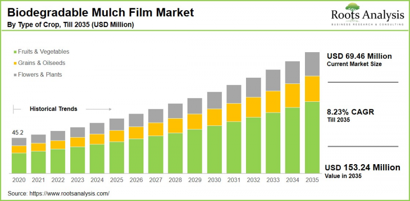 Biodegradable Mulch Film Market-IMG1