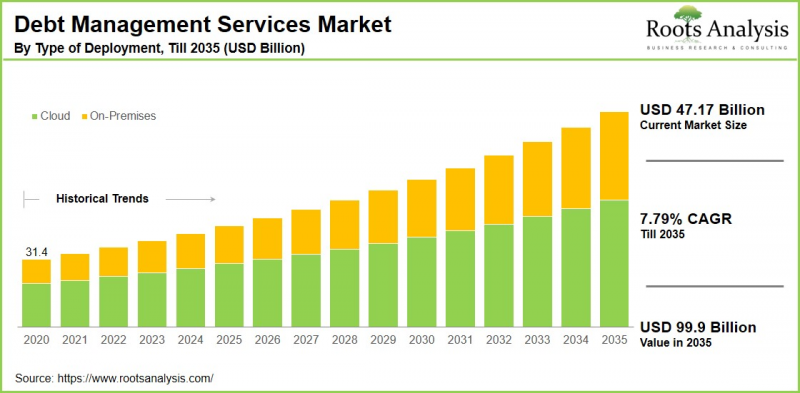 Debt Management Services Market-IMG1