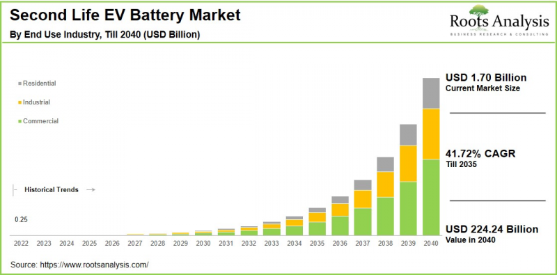 Second Life EV Battery Market-IMG1