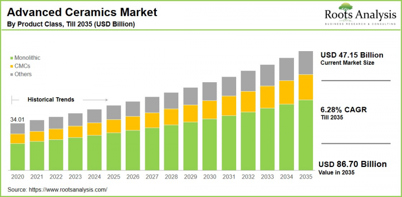 Advanced Ceramics Market-IMG1