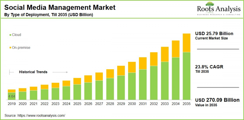 Social Media Management Market-IMG1