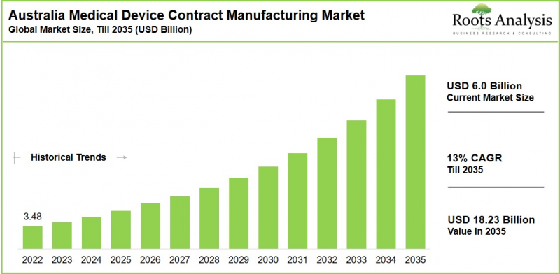 Australia Medical Device Contract Manufacturing Market-IMG1