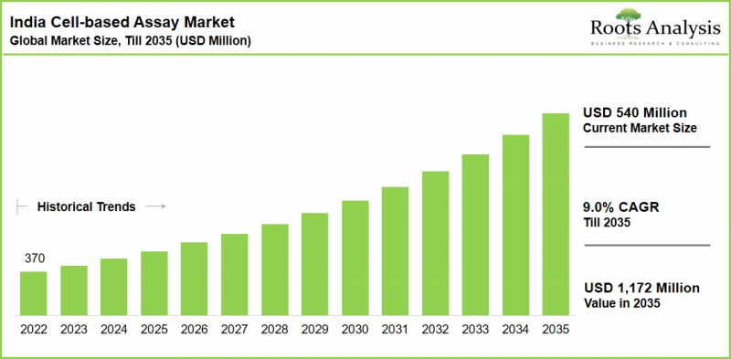 India Cell Based Assay Market-IMG1