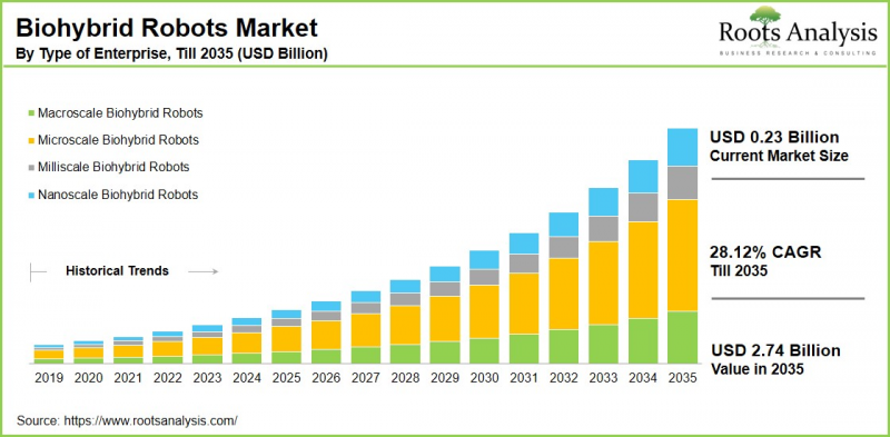 Biohybrid Robots Market-IMG1