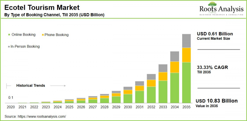 Ecotel Tourism Market-IMG1