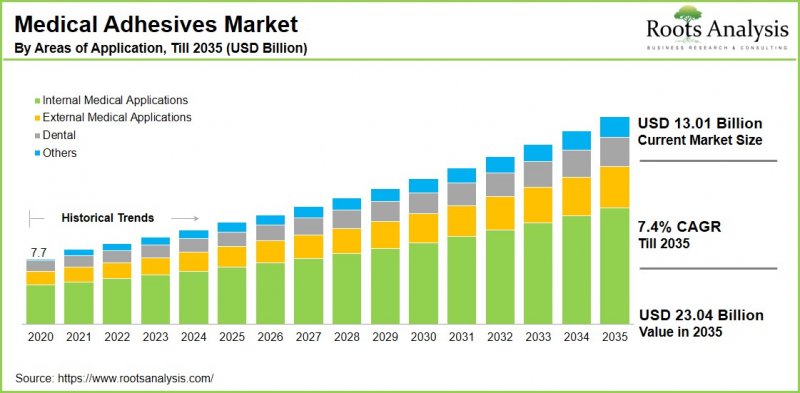 Medical Adhesives Market-IMG1