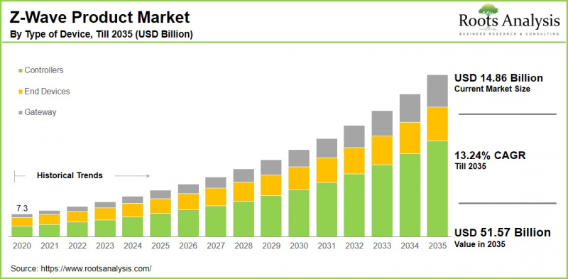 Z-Wave Products Market-IMG1
