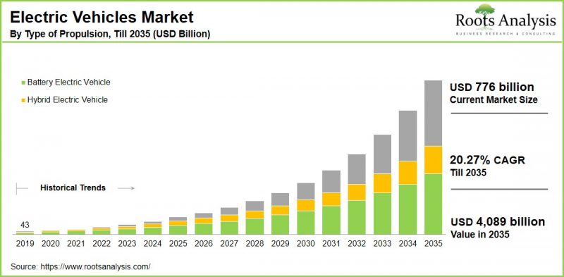 Electric Vehicles Market-IMG1