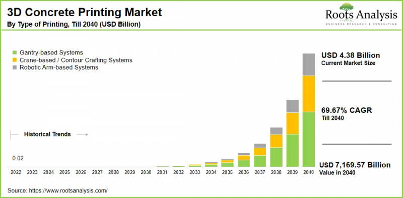 3D Concrete Printing Market-IMG1
