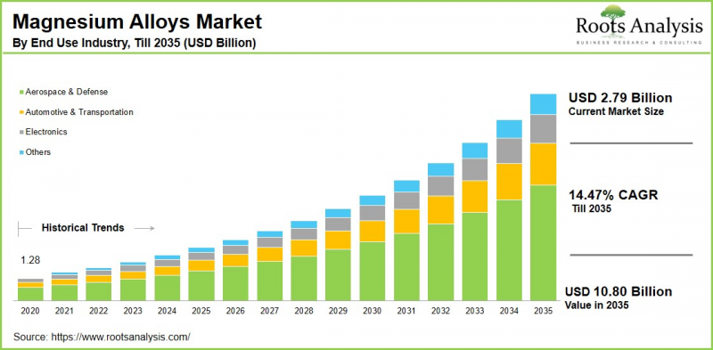 Magnesium Alloys Market-IMG1