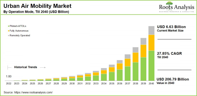 Urban Air Mobility Market-IMG1