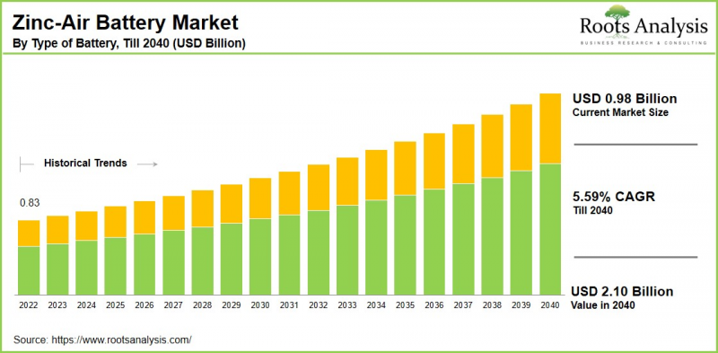 Zinc-Air Battery Market-IMG1