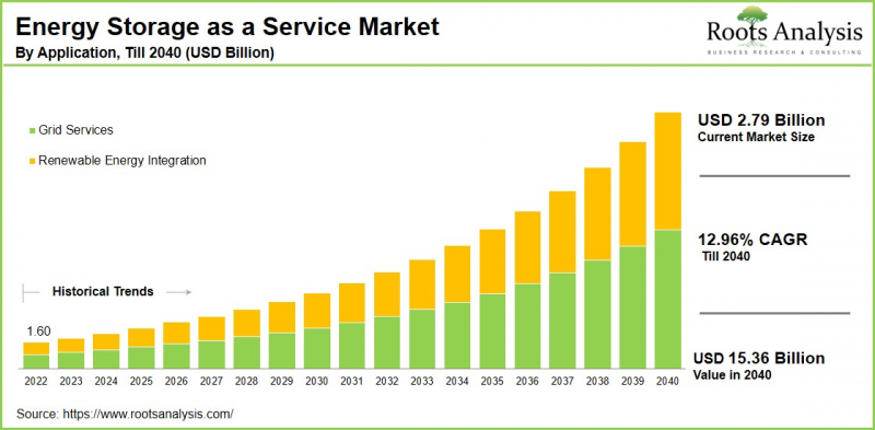 Energy Storage as a Service Market-IMG1