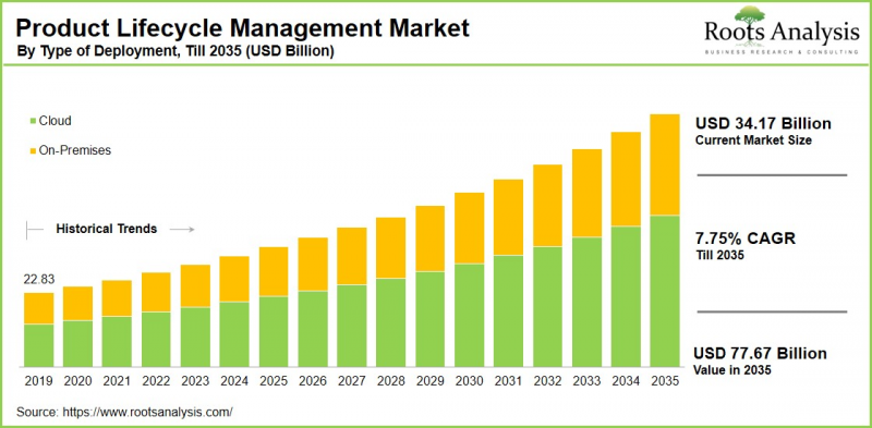 Product Lifecycle Management Market-IMG1