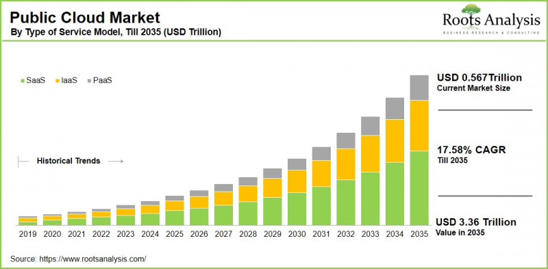 Public Cloud Market-IMG1