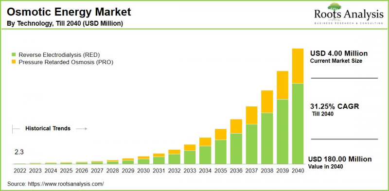 Osmotic Energy Market-IMG1