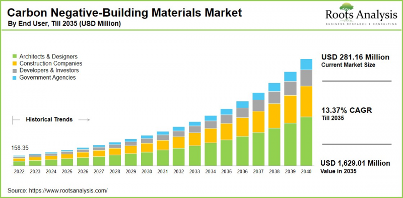 Carbon-Negative Building Materials Market-IMG1