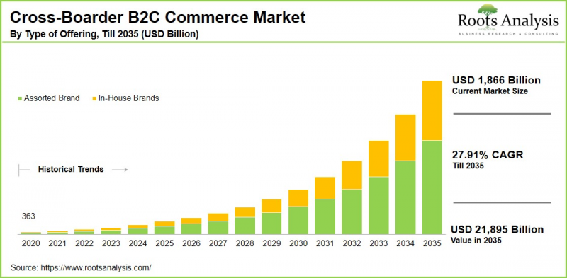 Cross-Border B2C E-Commerce Market-IMG1