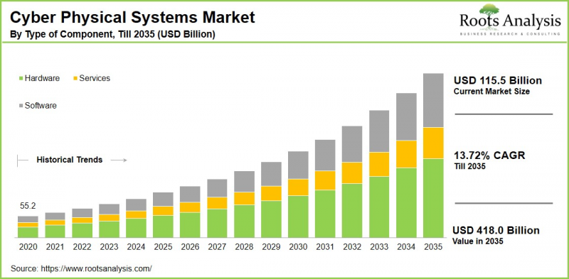 Cyber Physical Systems Market-IMG1