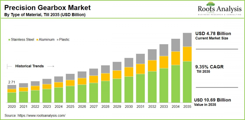 Precision Gearbox Market-IMG1